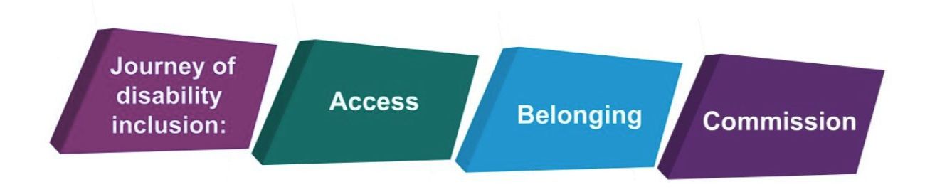 Four colored blocks show the words Access, Belonging, Commission, and Journey of disability inclusion for the ABC Journey.
